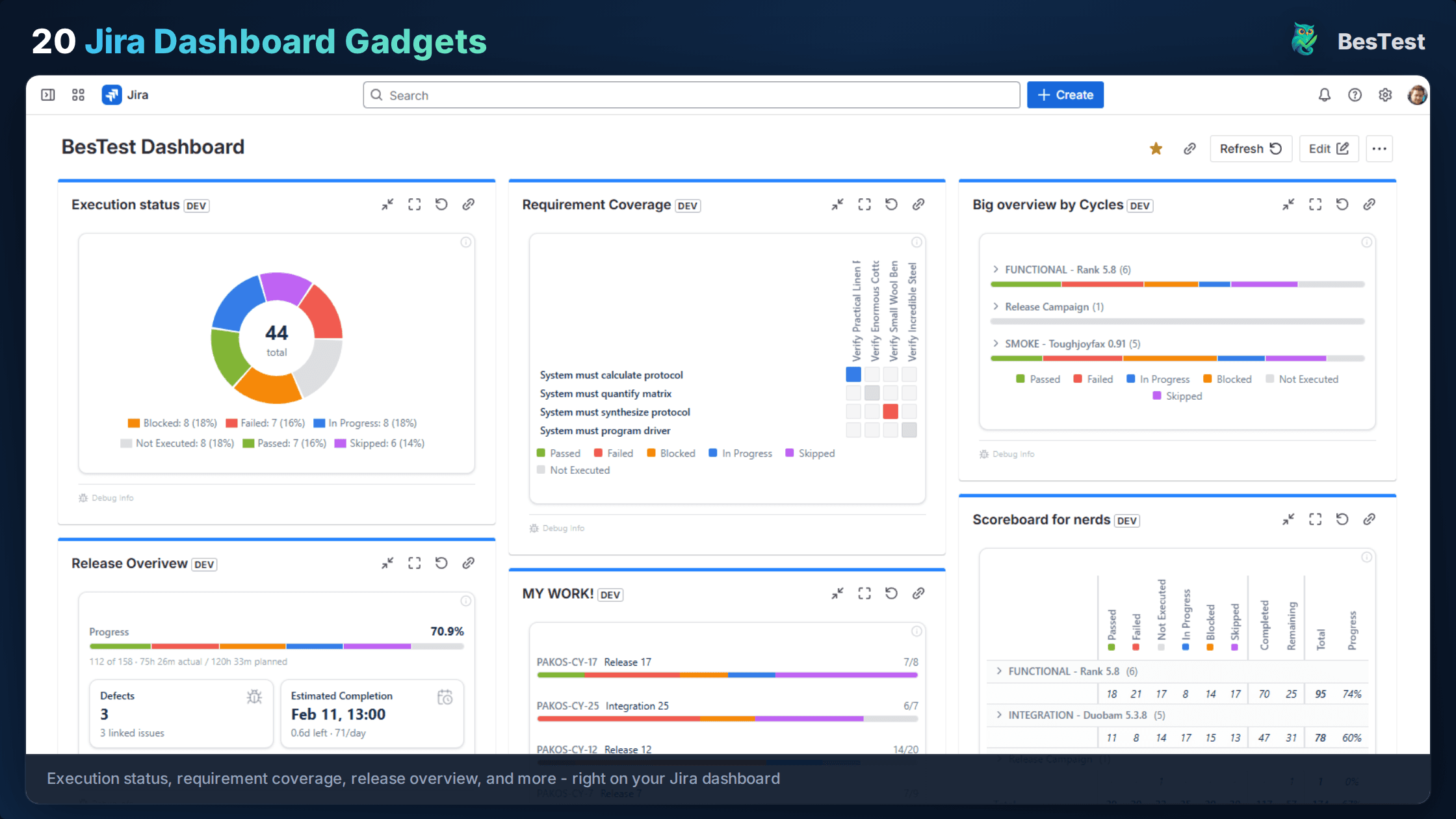 Jira dashboard gadgets showing UAT requirement coverage and execution status
