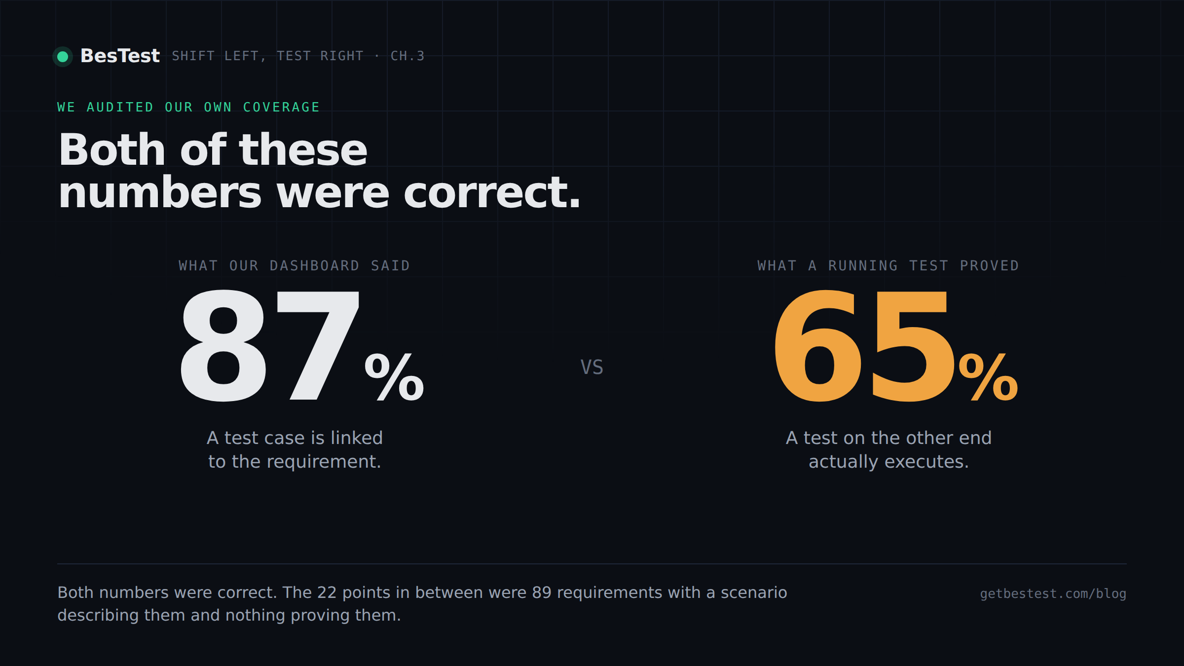 Two coverage numbers, 87% reported and 65% proven, both correct