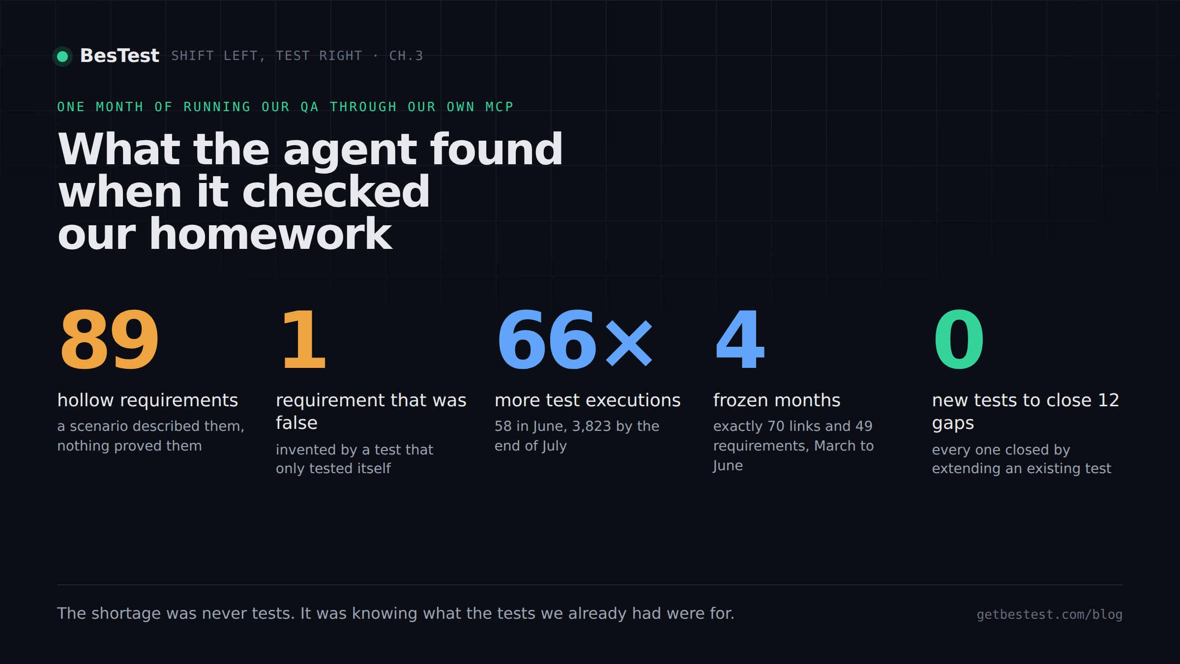 The five findings: 89 hollow requirements, one false requirement, 66 times more executions, four frozen months, and zero new tests written to close twelve gaps