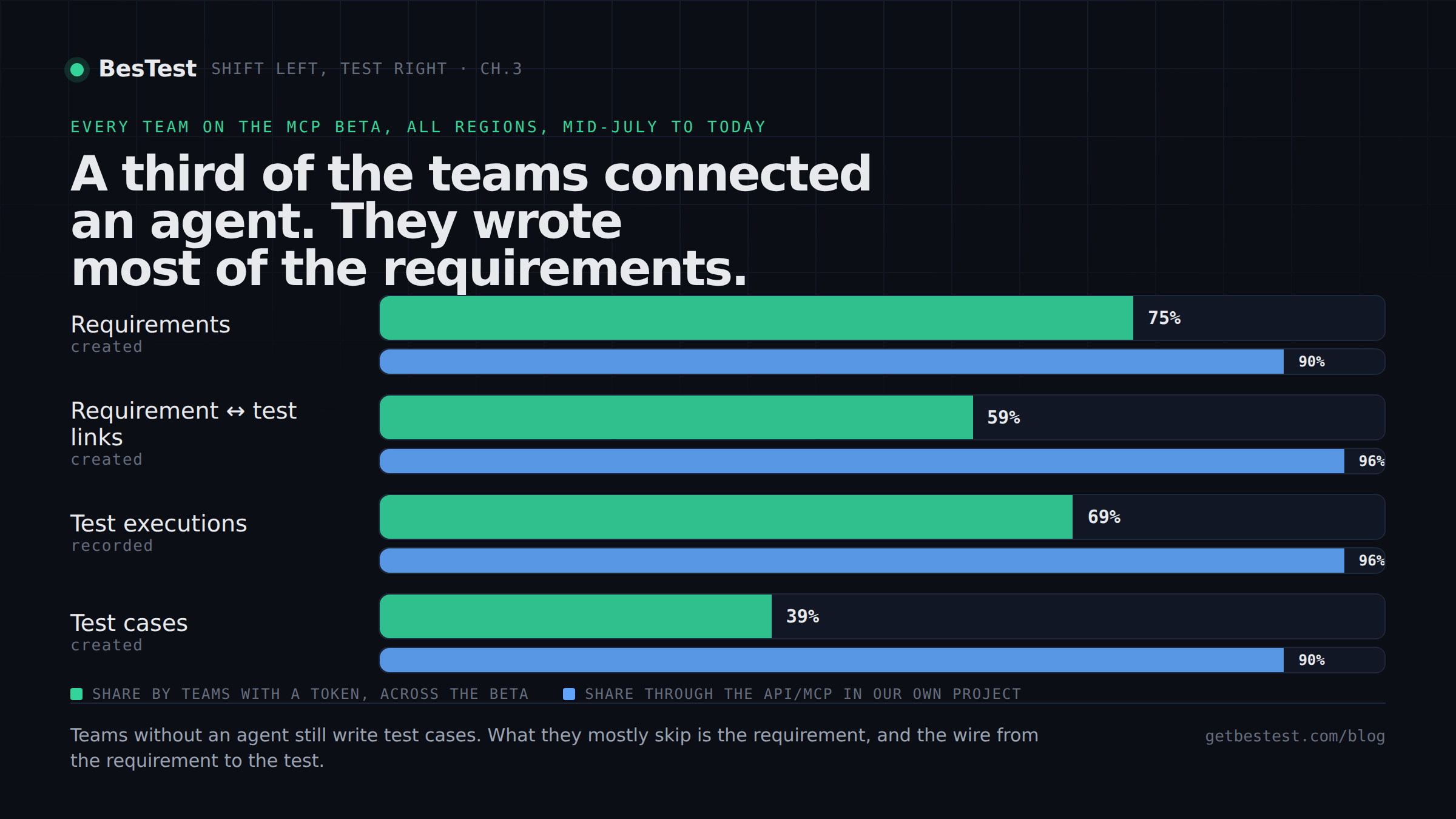 Share of everything created on the beta by the third of teams with an agent connected, and the same share for our own project
